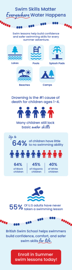 Infographic showing why summer swim lessons near Pottstown are important for water safety, featuring statistics about drowning prevention, increased summer water exposure, and the percentage of children lacking basic swim and water competency skills.